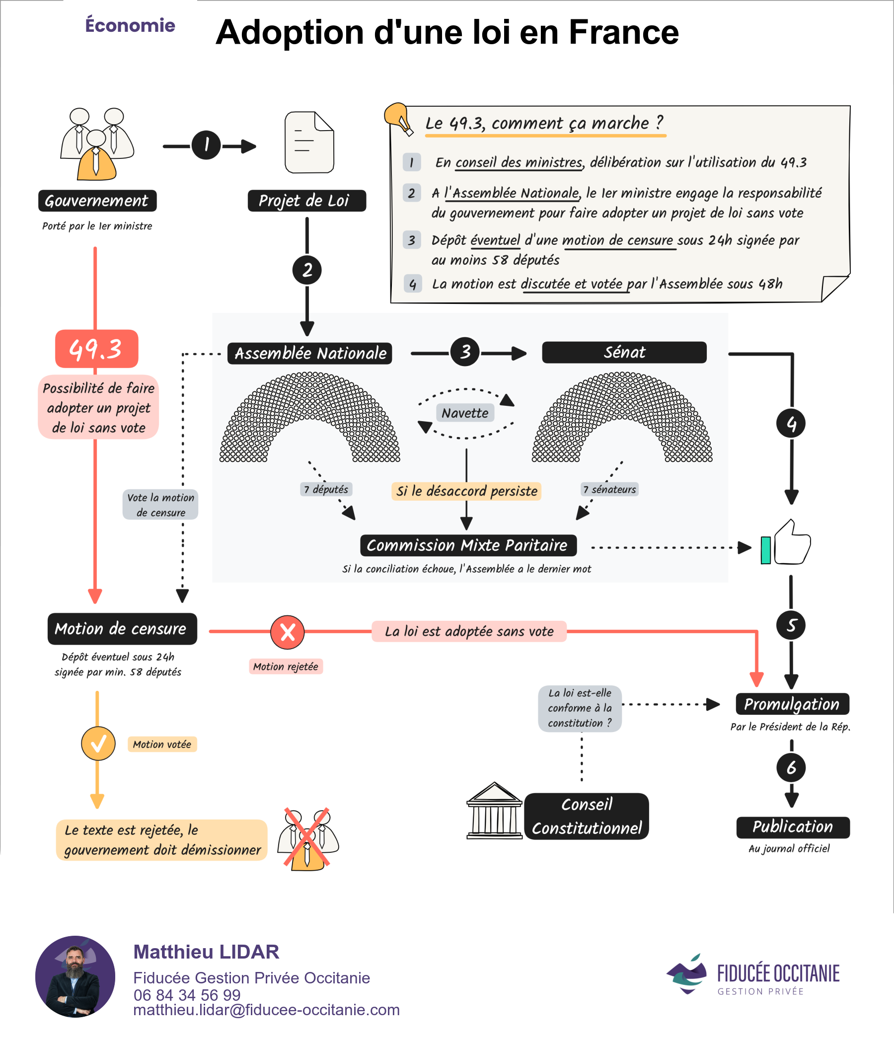 Adoption dune loi en France